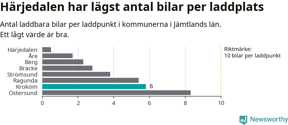 Graf: Antal laddplatser per laddbar bil i Jämtlands län